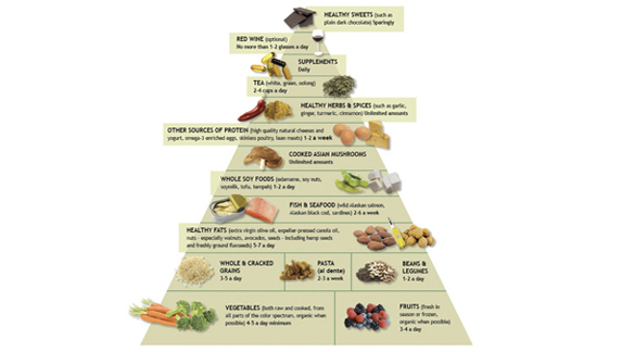 Chronic Inflammation Pyramid